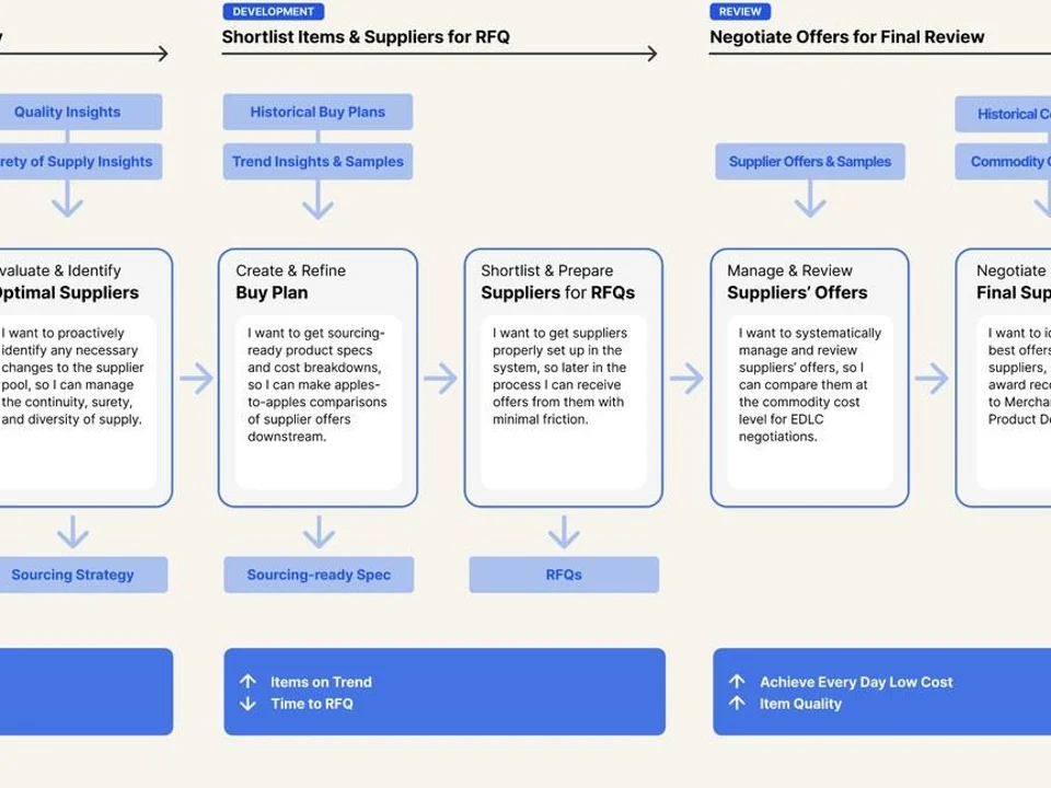 Detail of the sourcing service blueprint across three platforms